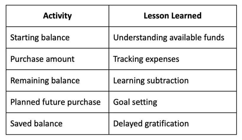 Activity and Lesson table