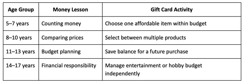 Age appropriate money lessons table