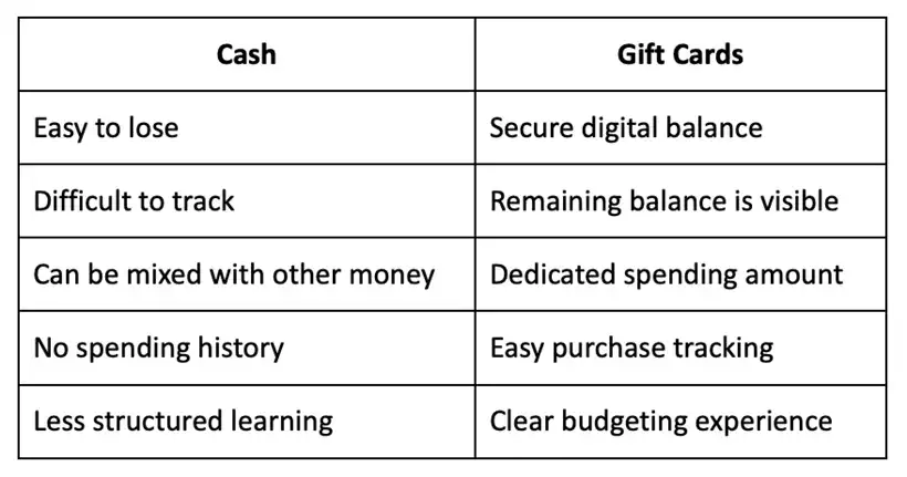 Cash vs Gift card table