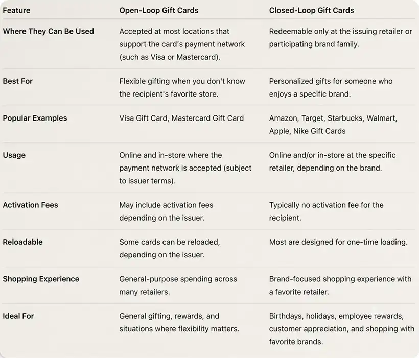 Comparison of Open vs Closed gift cards