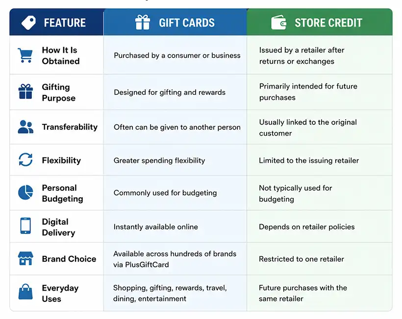 Difference between Giftcards vs Store credits