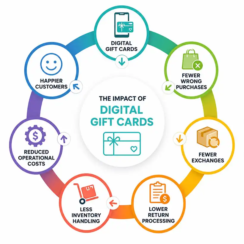 Digital gift cards reduce returns