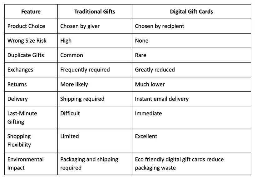Comparision of Digital giftcard vs Physical giftcard