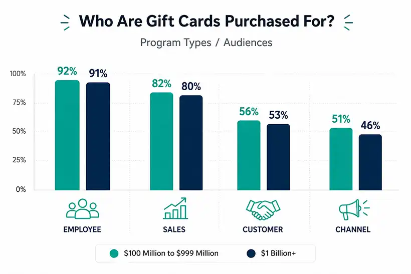 Digital Giftcards for Employees