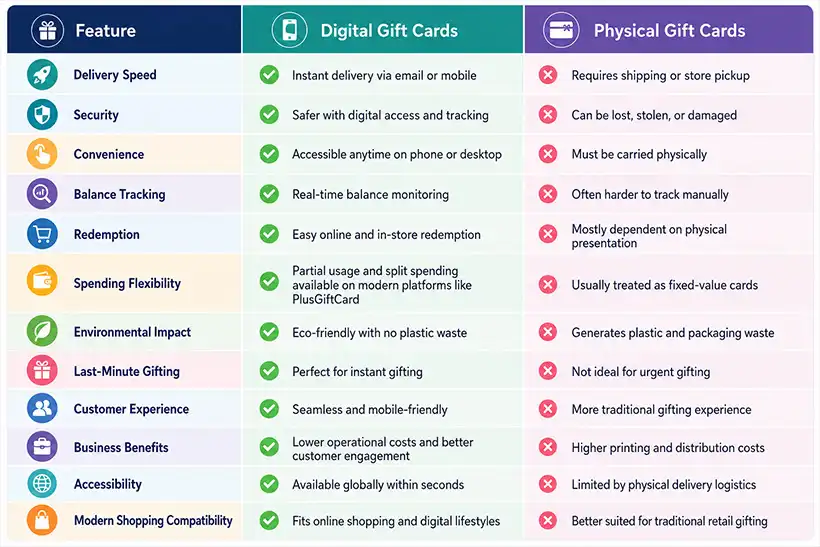 Digital vs Physical Gift card