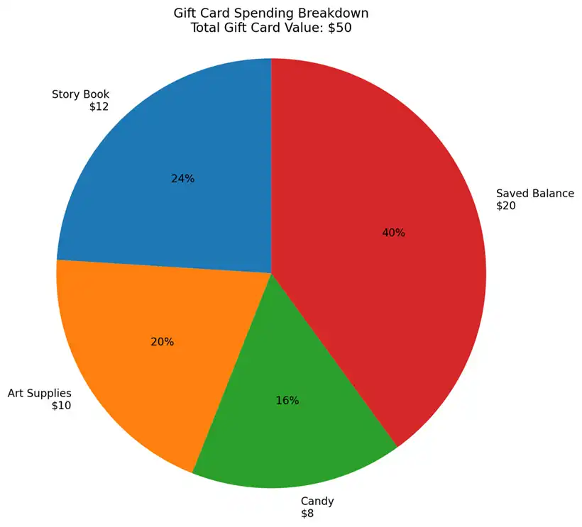 Gift card budget