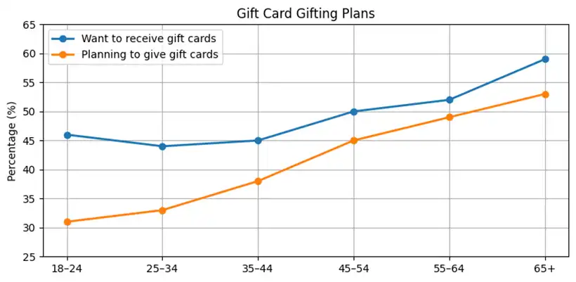 Gift cards gifting plans