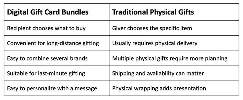 PlusGiftCard Adds More Value to Holiday Gifting