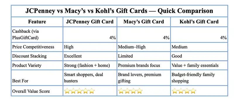 JCPenney-Macys-Kohls comparision