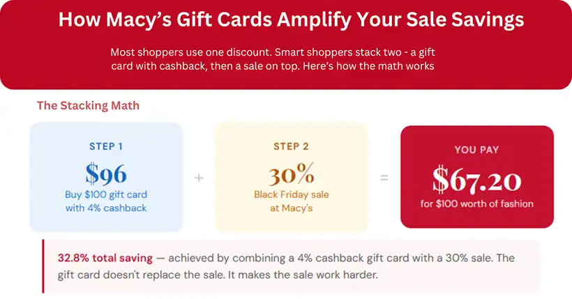 Savings from Macy's Gift cards