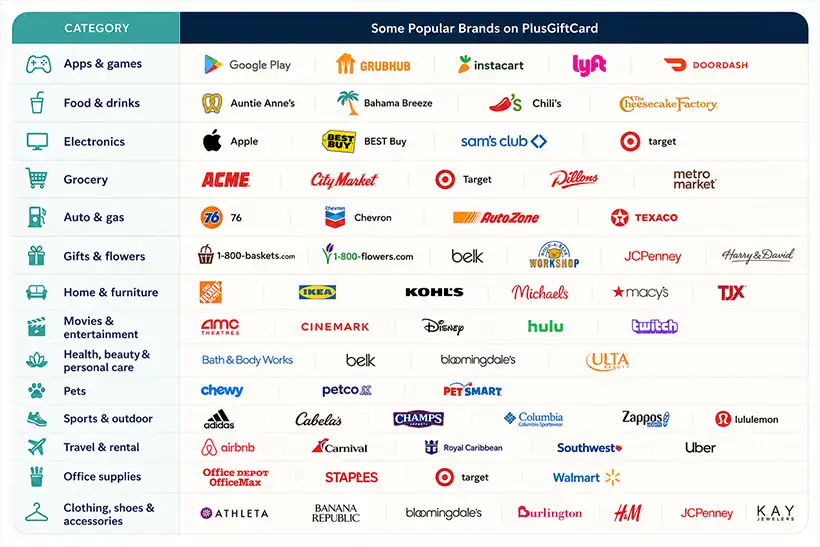 Popular Brands of Plusgiftcards