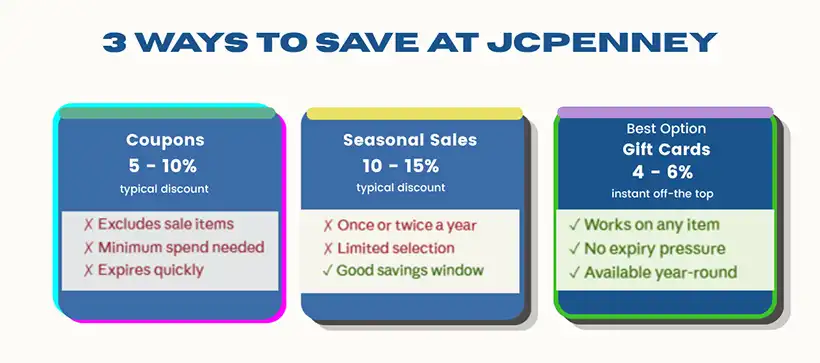 How to Save at JCPenney