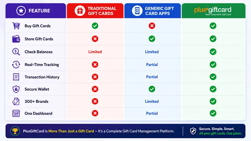 Traditional Gift Cards vs Other Apps vs PlusGiftCard