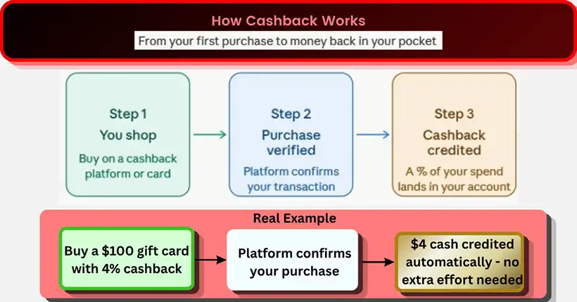 Ways to earn cashback