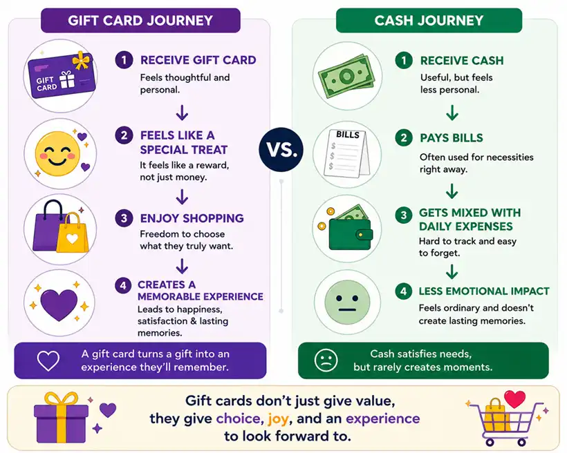 Why people prefer gift cards